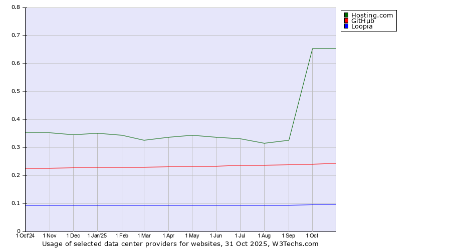 Historical trends in the usage of Hosting.com vs. GitHub vs. Loopia