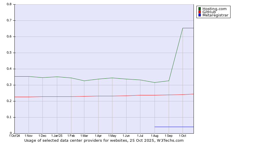 Historical trends in the usage of Hosting.com vs. GitHub vs. Metaregistrar