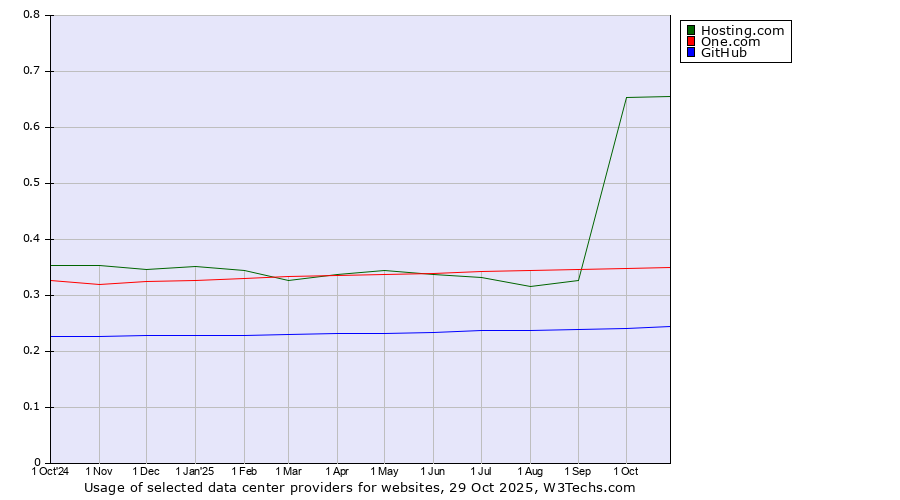 Historical trends in the usage of Hosting.com vs. One.com vs. GitHub