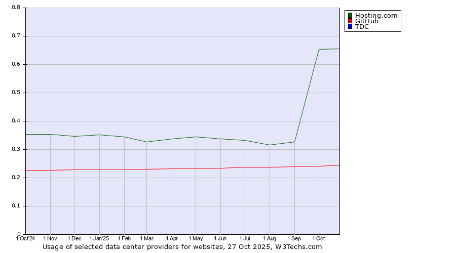 Historical trends in the usage of Hosting.com vs. GitHub vs. TDC