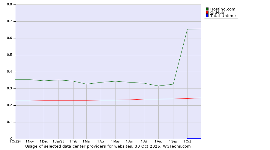 Historical trends in the usage of Hosting.com vs. GitHub vs. Total Uptime