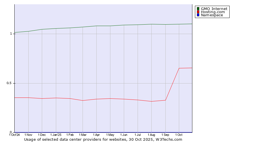 Historical trends in the usage of GMO Internet vs. Hosting.com vs. Namespace