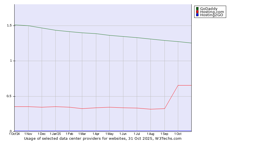 Historical trends in the usage of GoDaddy vs. Hosting.com vs. Hosting2GO
