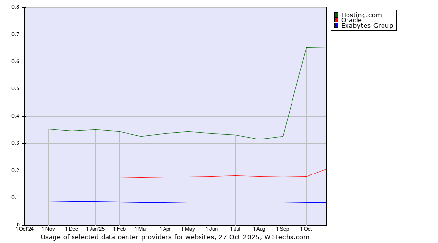 Historical trends in the usage of Hosting.com vs. Oracle vs. Exabytes Group