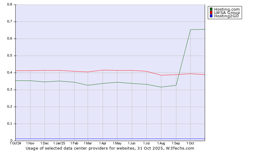 Historical trends in the usage of Hosting.com vs. LWSA Group vs. Hosting2GO