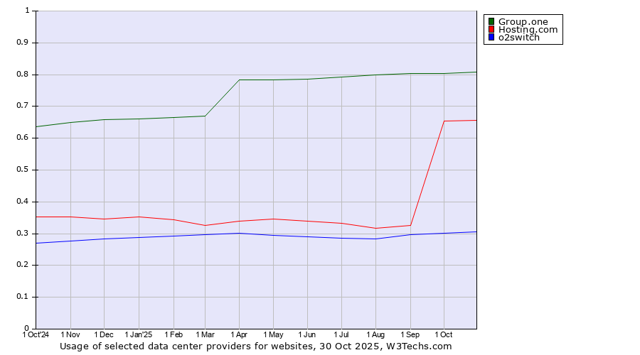 Historical trends in the usage of Group.one vs. Hosting.com vs. o2switch