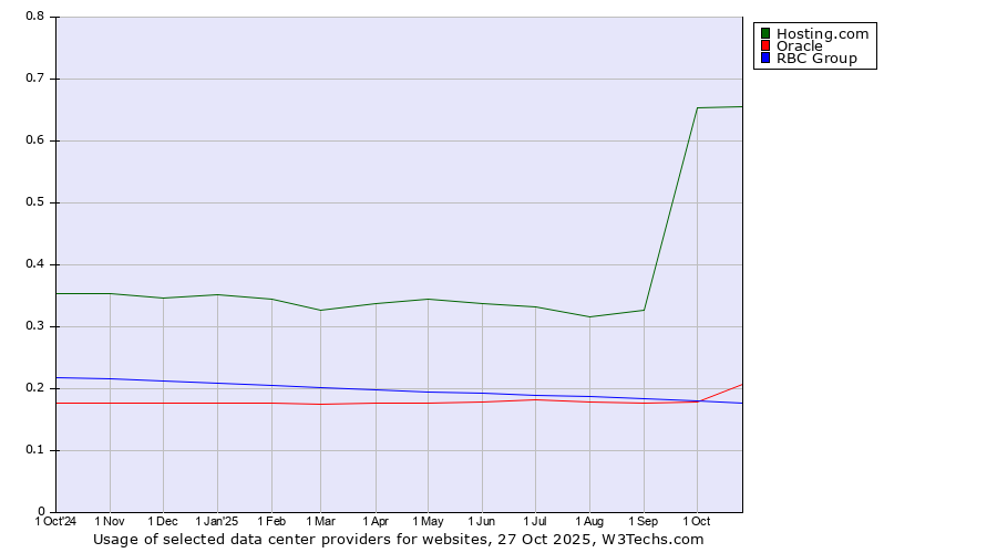 Historical trends in the usage of Hosting.com vs. Oracle vs. RBC Group