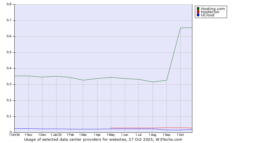Historical trends in the usage of Hosting.com vs. Hosterion vs. UCloud