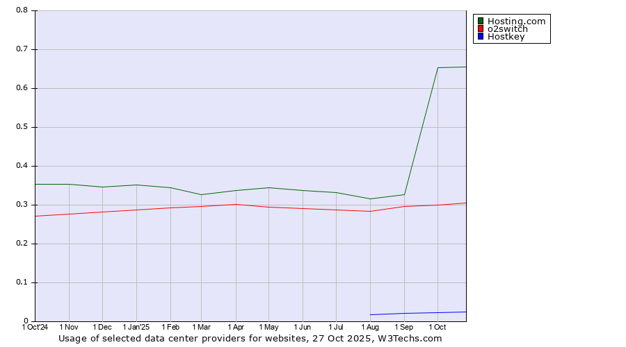 Historical trends in the usage of Hosting.com vs. o2switch vs. Hostkey