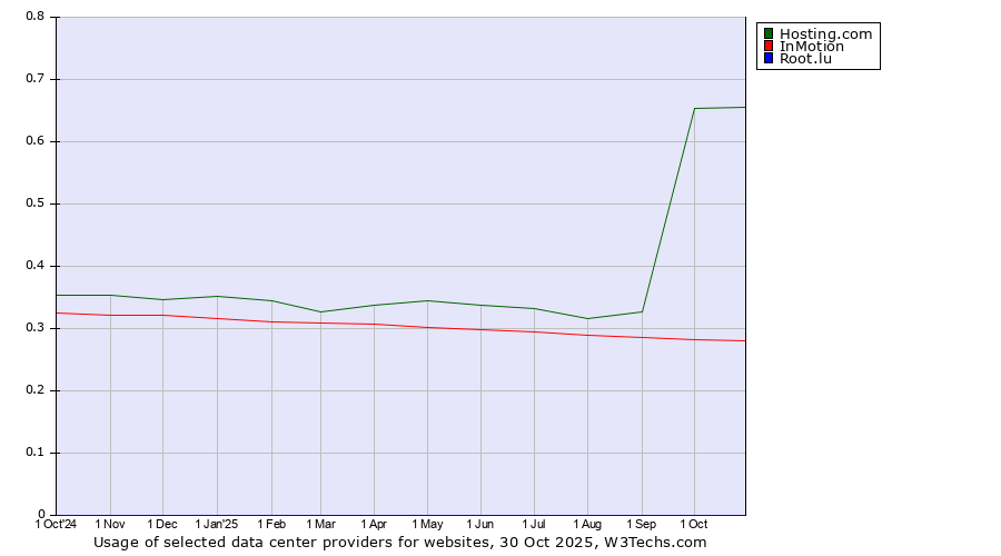 Historical trends in the usage of Hosting.com vs. InMotion vs. Root.lu