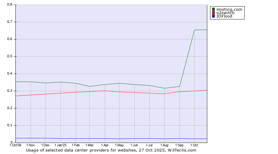 Historical trends in the usage of Hosting.com vs. o2switch vs. IOFlood