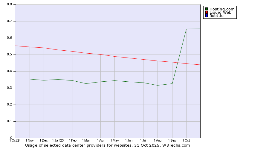 Historical trends in the usage of Hosting.com vs. Liquid Web vs. Root.lu
