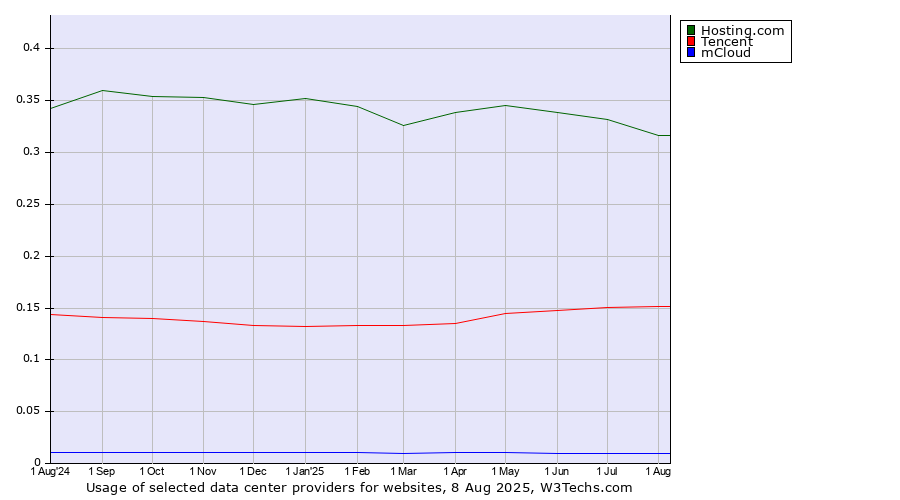 Historical trends in the usage of Hosting.com vs. Tencent vs. mCloud