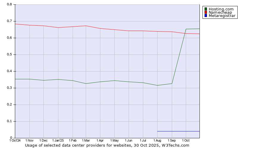 Historical trends in the usage of Hosting.com vs. Namecheap vs. Metaregistrar