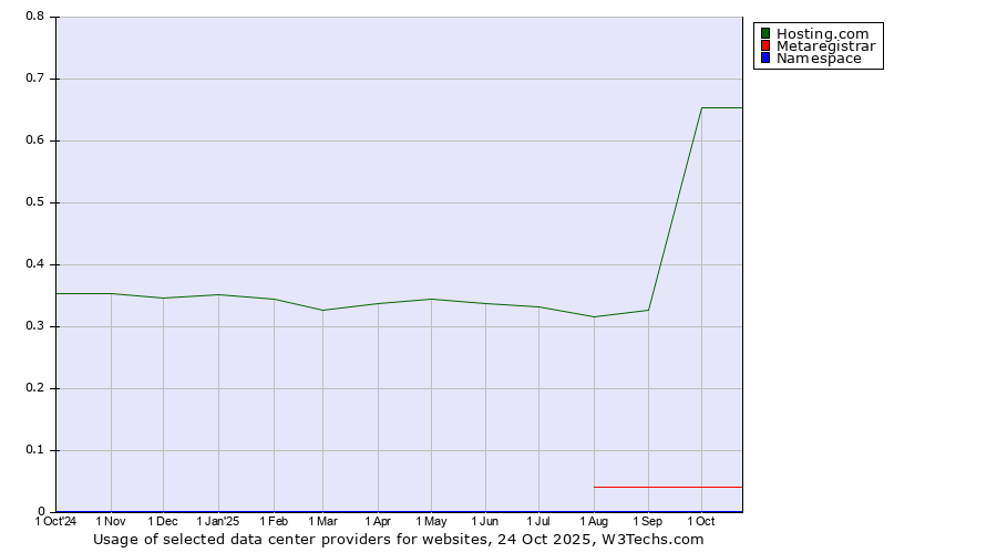 Historical trends in the usage of Hosting.com vs. Metaregistrar vs. Namespace