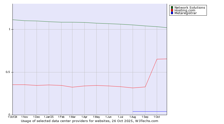 Historical trends in the usage of Network Solutions vs. Hosting.com vs. Metaregistrar