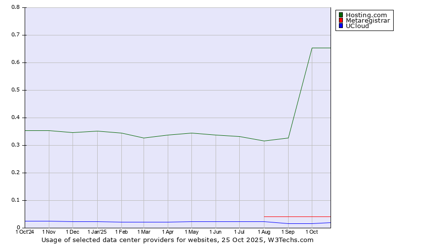 Historical trends in the usage of Hosting.com vs. Metaregistrar vs. UCloud