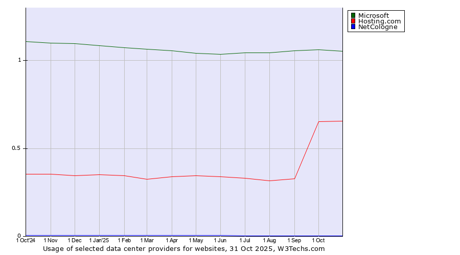 Historical trends in the usage of Microsoft vs. Hosting.com vs. NetCologne