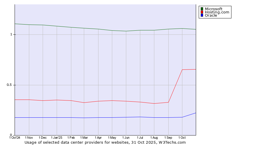 Historical trends in the usage of Microsoft vs. Hosting.com vs. Oracle
