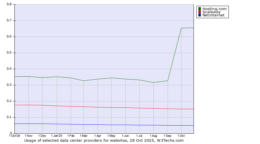 Historical trends in the usage of Hosting.com vs. Scaleway vs. Netinternet