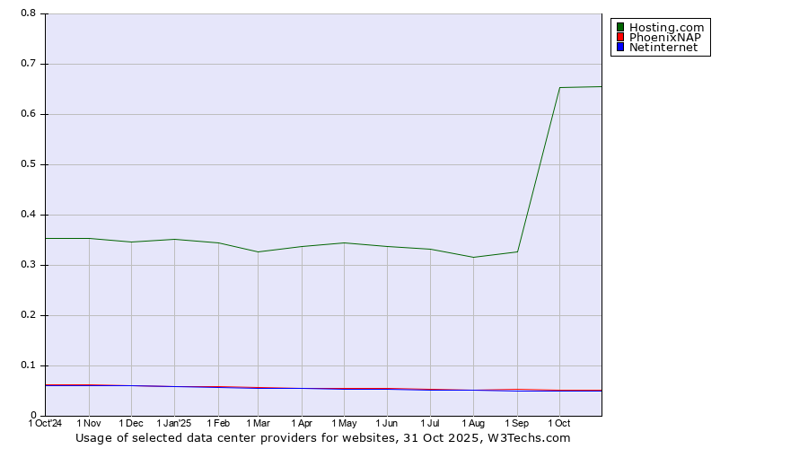 Historical trends in the usage of Hosting.com vs. PhoenixNAP vs. Netinternet