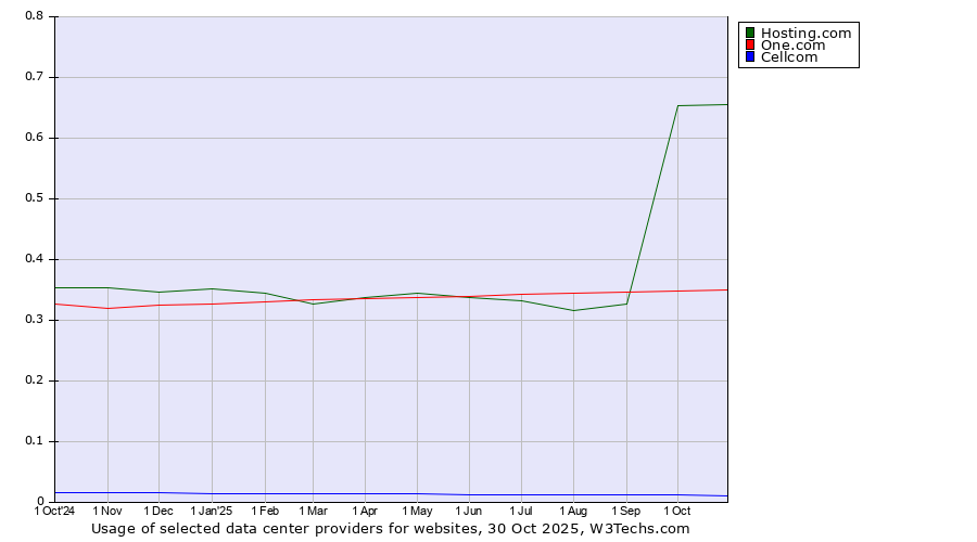 Historical trends in the usage of Hosting.com vs. One.com vs. Cellcom