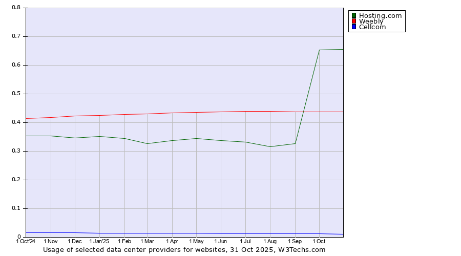 Historical trends in the usage of Hosting.com vs. Weebly vs. Cellcom
