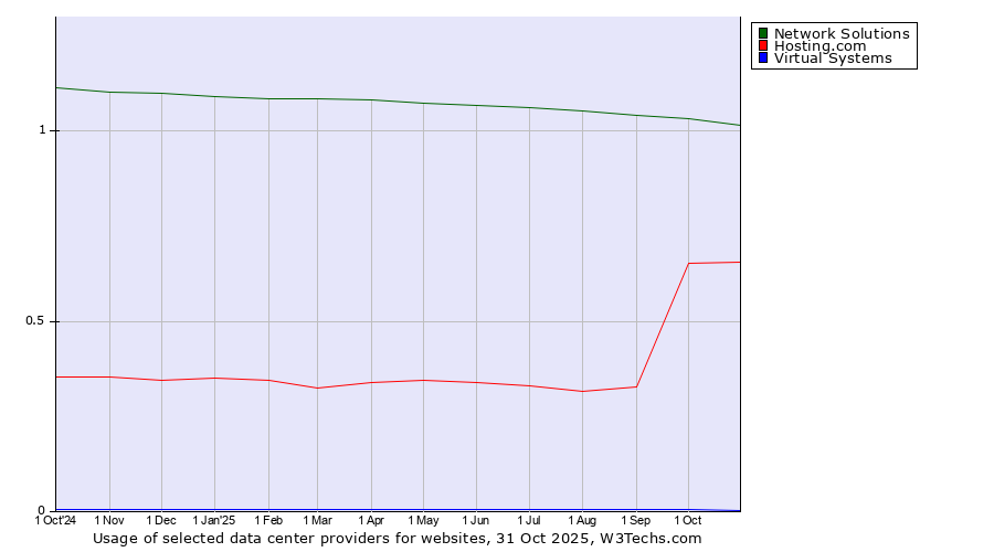 Historical trends in the usage of Network Solutions vs. Hosting.com vs. Virtual Systems