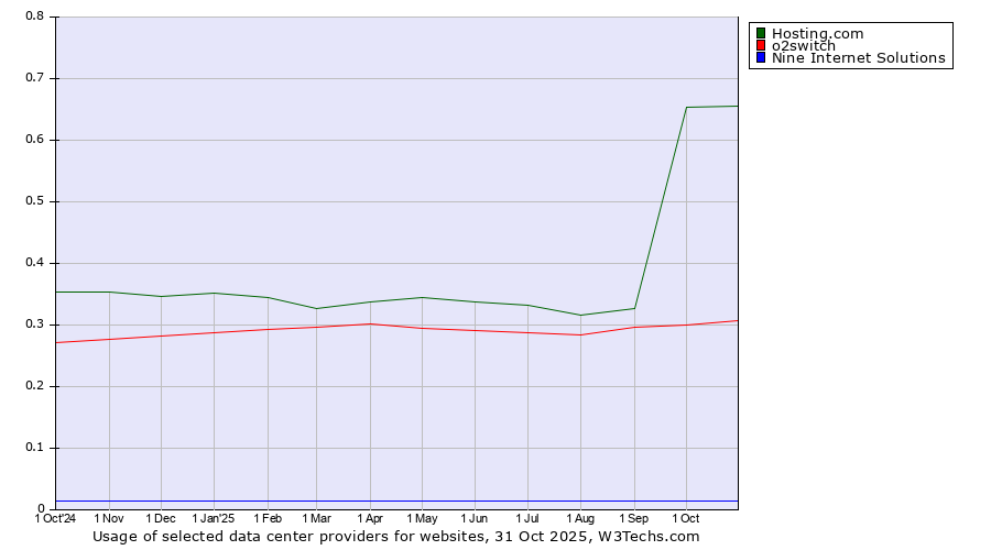 Historical trends in the usage of Hosting.com vs. o2switch vs. Nine Internet Solutions