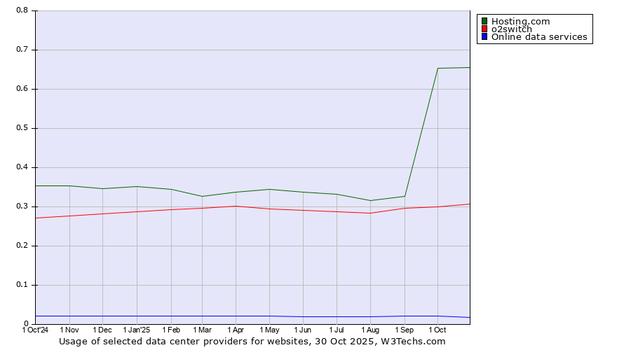 Historical trends in the usage of Hosting.com vs. o2switch vs. Online data services