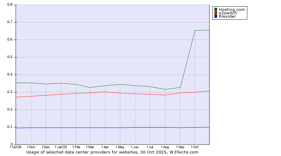 Historical trends in the usage of Hosting.com vs. o2switch vs. Previder