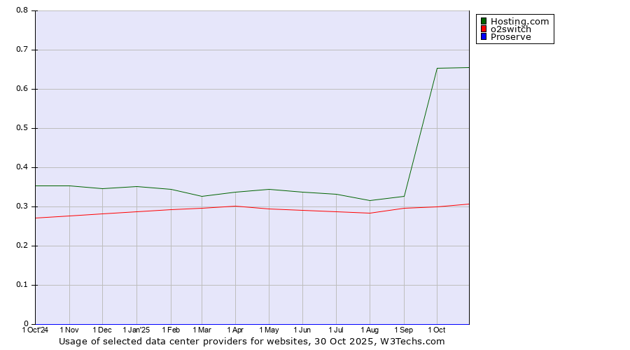 Historical trends in the usage of Hosting.com vs. o2switch vs. Proserve