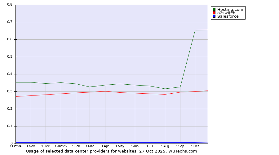 Historical trends in the usage of Hosting.com vs. o2switch vs. Salesforce