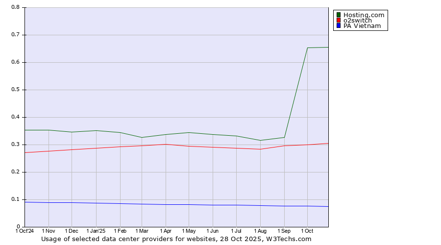Historical trends in the usage of Hosting.com vs. o2switch vs. PA Vietnam