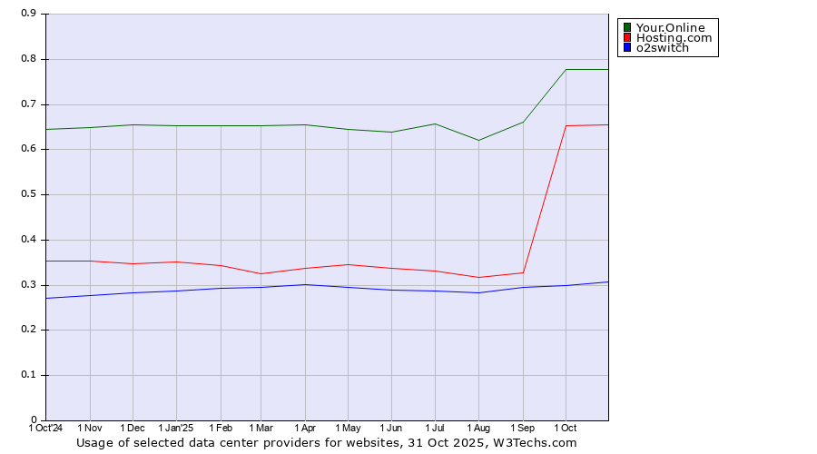 Historical trends in the usage of Your.Online vs. Hosting.com vs. o2switch
