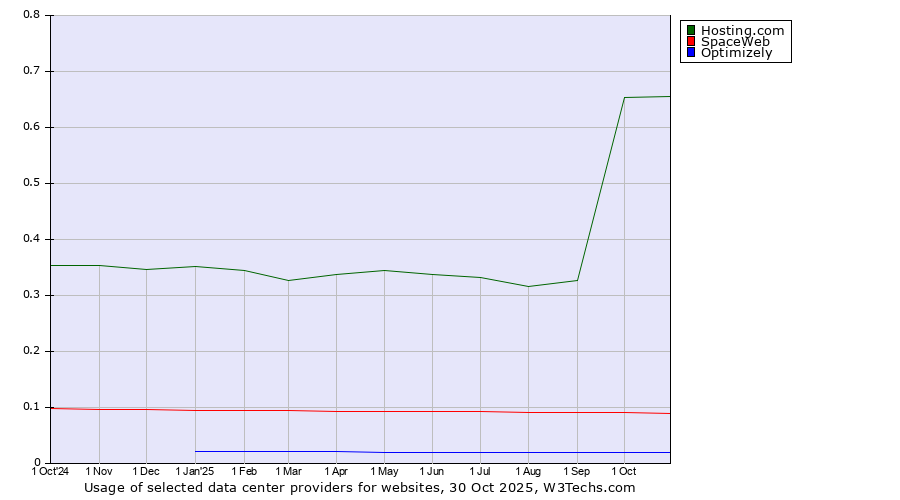 Historical trends in the usage of Hosting.com vs. SpaceWeb vs. Optimizely