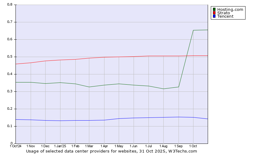 Historical trends in the usage of Hosting.com vs. Strato vs. Tencent