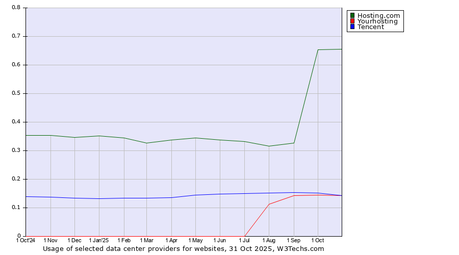 Historical trends in the usage of Hosting.com vs. Tencent vs. Yourhosting