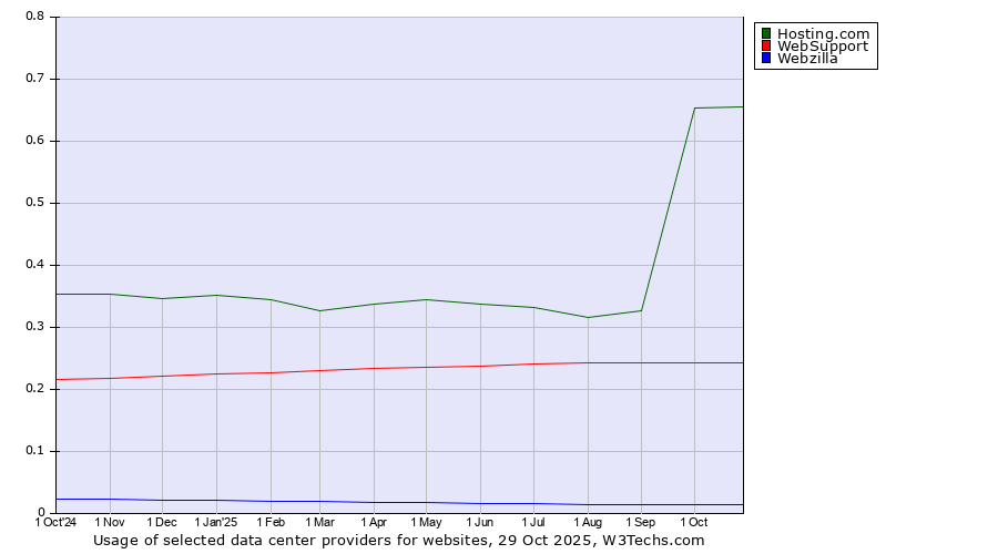Historical trends in the usage of Hosting.com vs. WebSupport vs. Webzilla