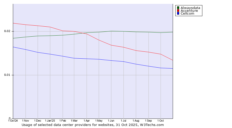 Historical trends in the usage of Alwaysdata vs. Accenture vs. Cellcom