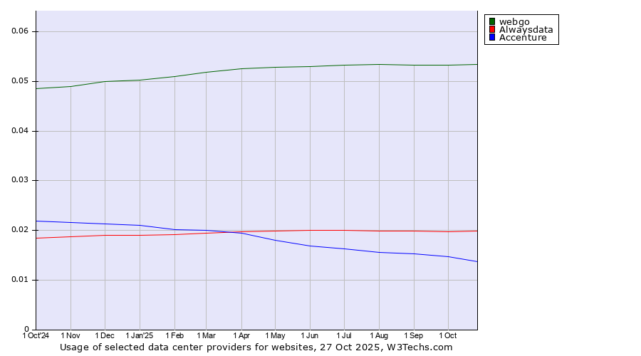 Historical trends in the usage of webgo vs. Alwaysdata vs. Accenture