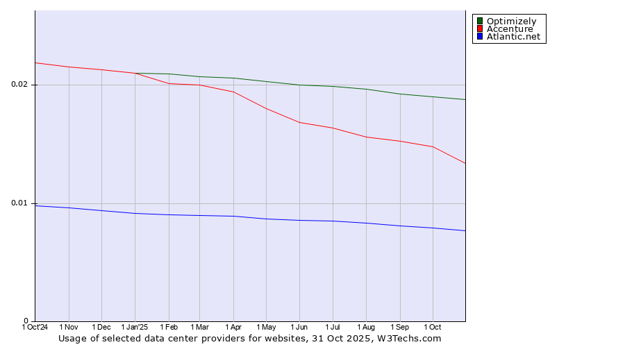 Historical trends in the usage of Optimizely vs. Accenture vs. Atlantic.net