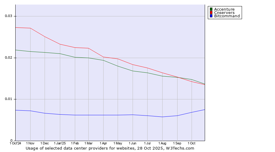Historical trends in the usage of Accenture vs. Cnservers vs. Bitcommand