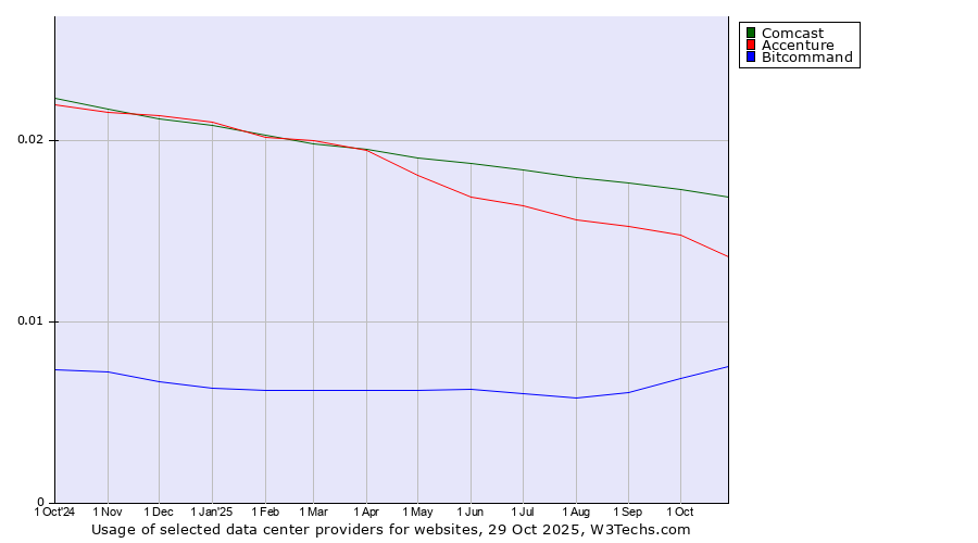 Historical trends in the usage of Comcast vs. Accenture vs. Bitcommand