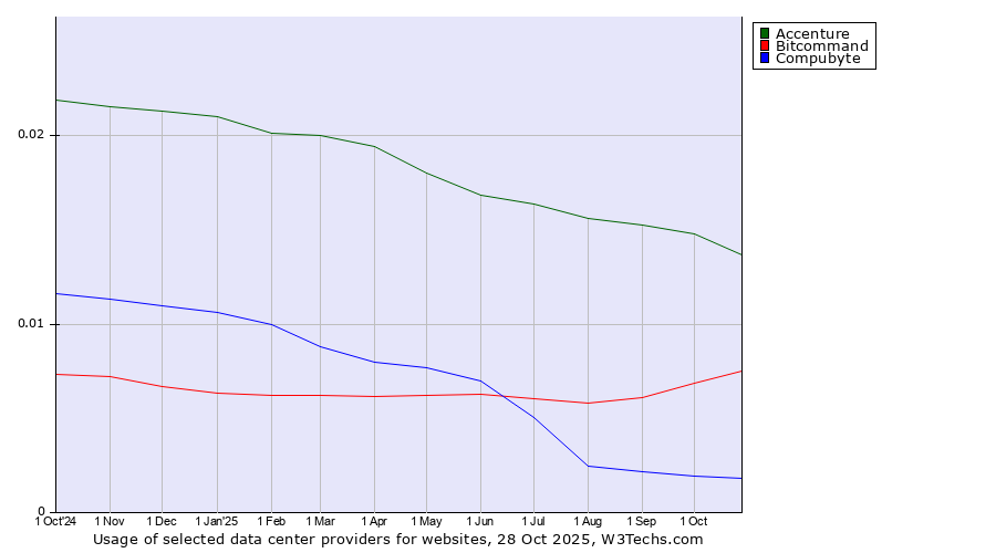 Historical trends in the usage of Accenture vs. Bitcommand vs. Compubyte