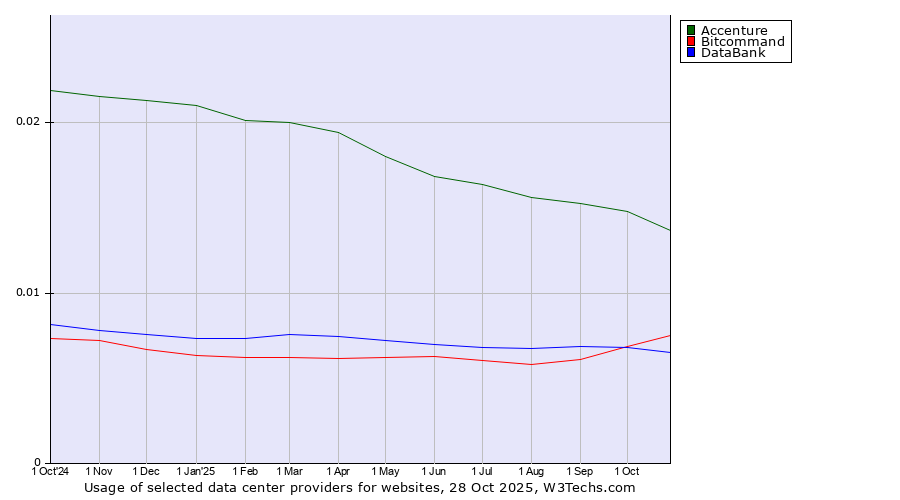 Historical trends in the usage of Accenture vs. Bitcommand vs. DataBank