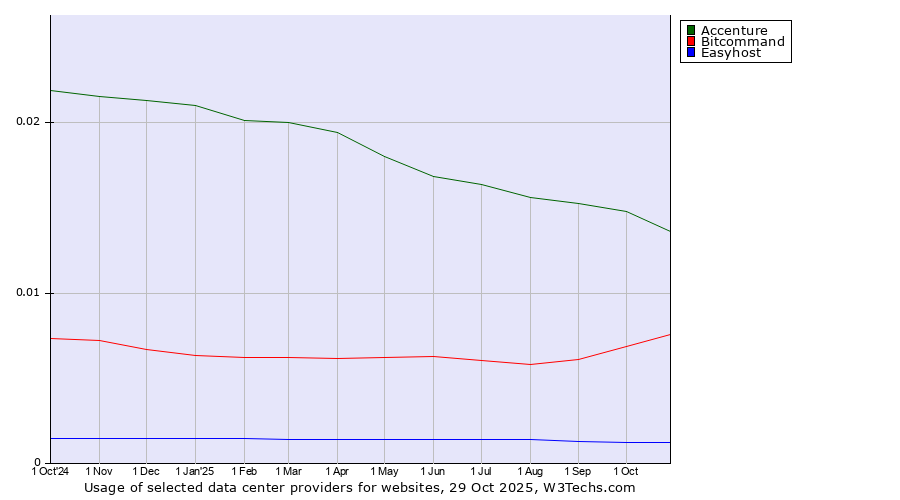 Historical trends in the usage of Accenture vs. Bitcommand vs. Easyhost