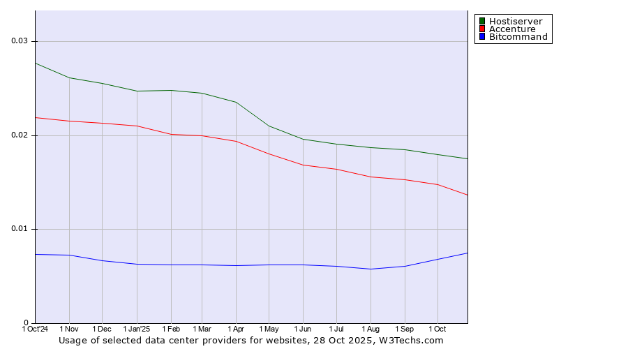Historical trends in the usage of Hostiserver vs. Accenture vs. Bitcommand