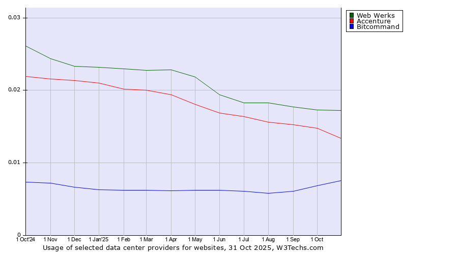 Historical trends in the usage of Web Werks vs. Accenture vs. Bitcommand