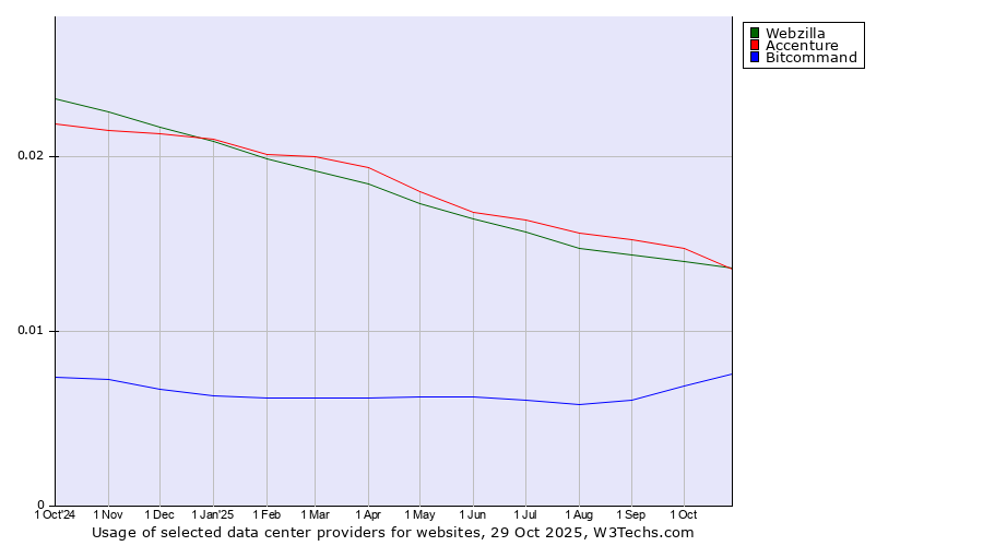Historical trends in the usage of Accenture vs. Webzilla vs. Bitcommand